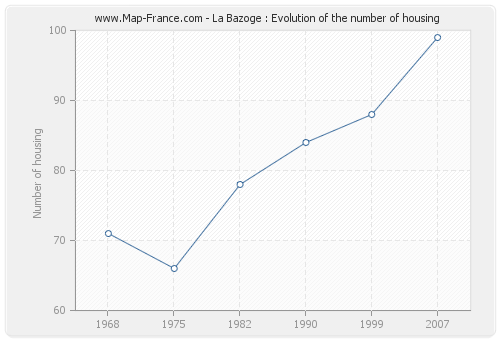 La Bazoge : Evolution of the number of housing